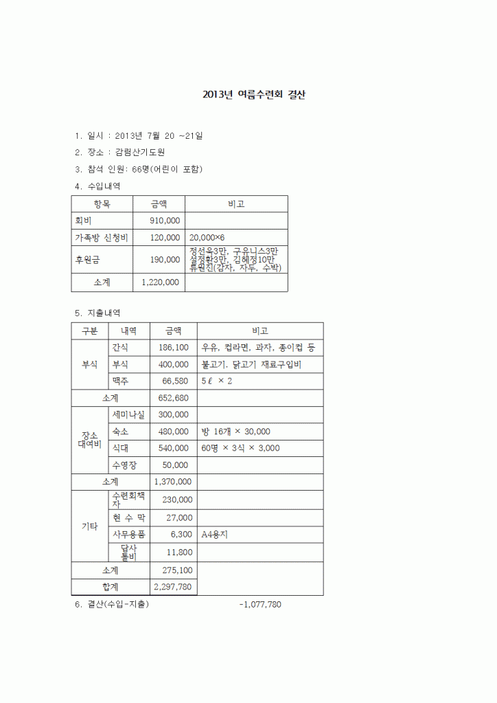 2013여름수련회결과보고001.gif